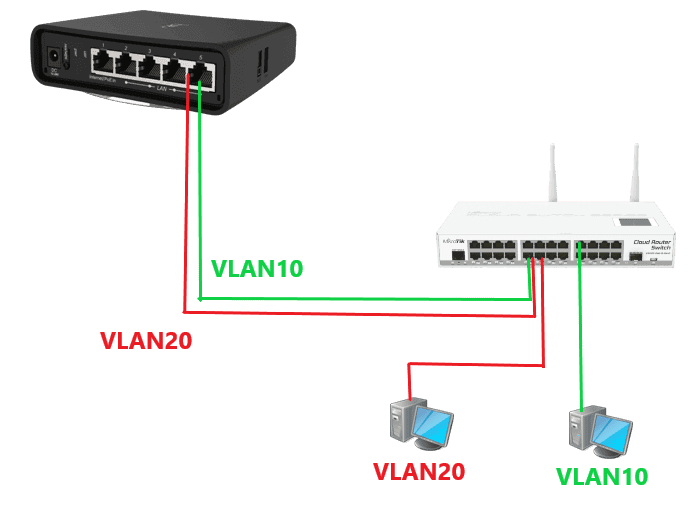 Настройка VLAN для схемы MikroTik L3→MikroTik L3→конечное устройство